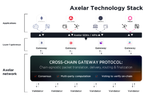 Axelar connected contracts