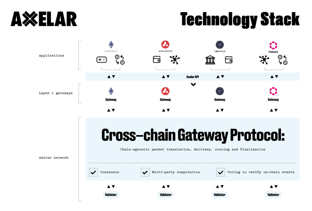Intro to Axelar: Axelar Technology Stack