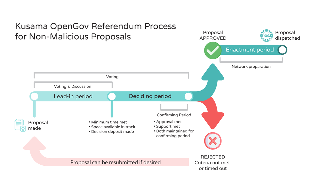 New OpenGov referendum process as implemented on Kusama