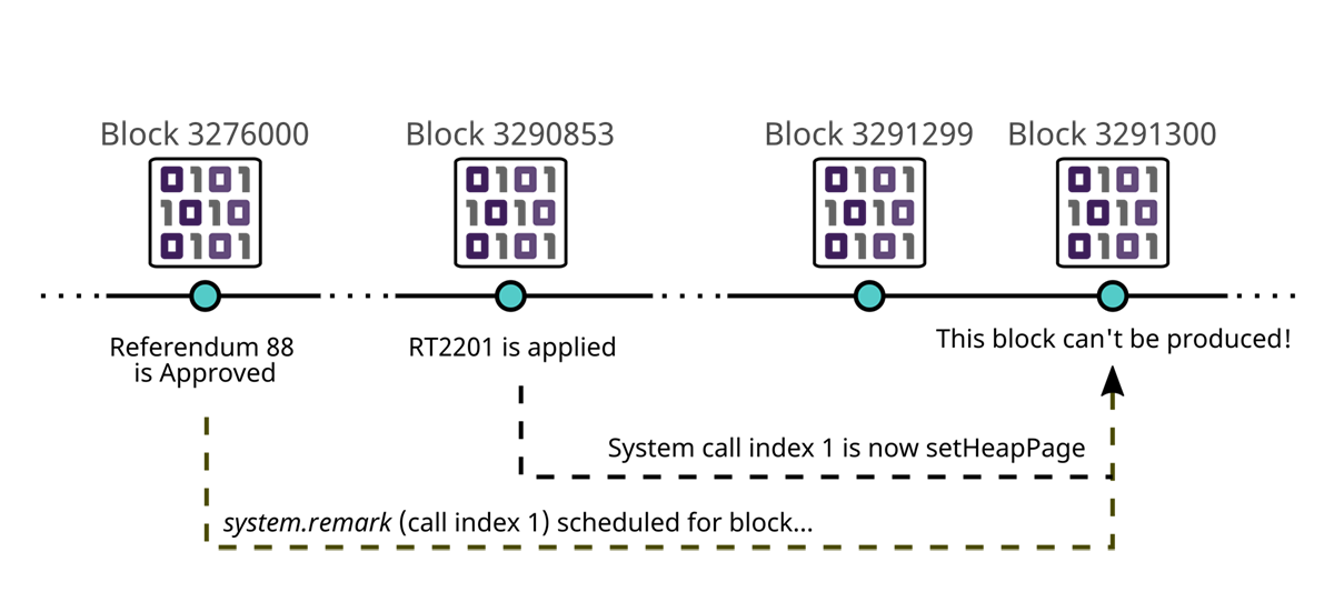 A diagram of the order of events for the interruption to Moonbeam block production