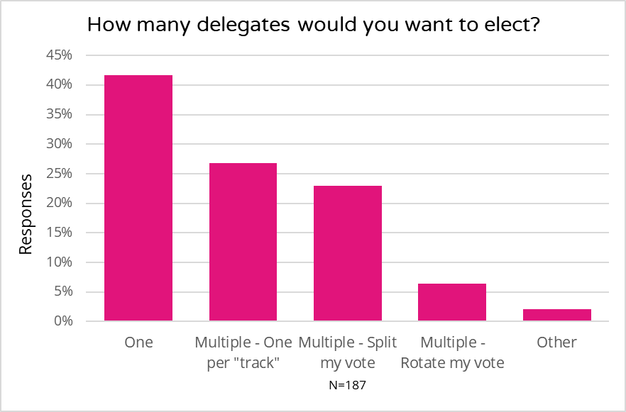 Moonbeam delegate survey graph