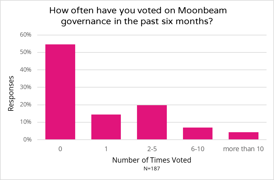 Moonbeam survey related graph