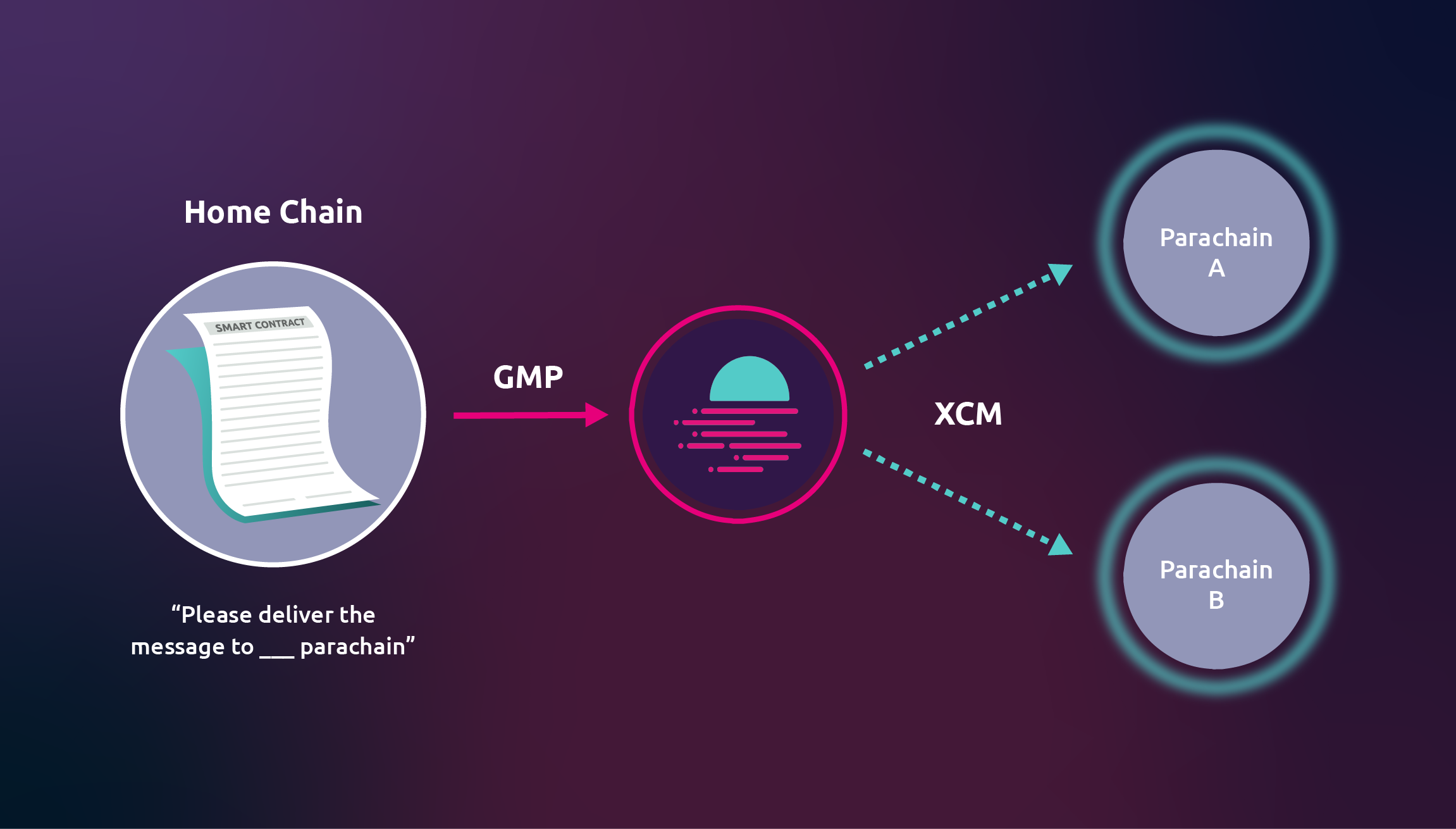 Flowchart showing how General Message Passing (GMP) facilitates cross-chain asset transfers