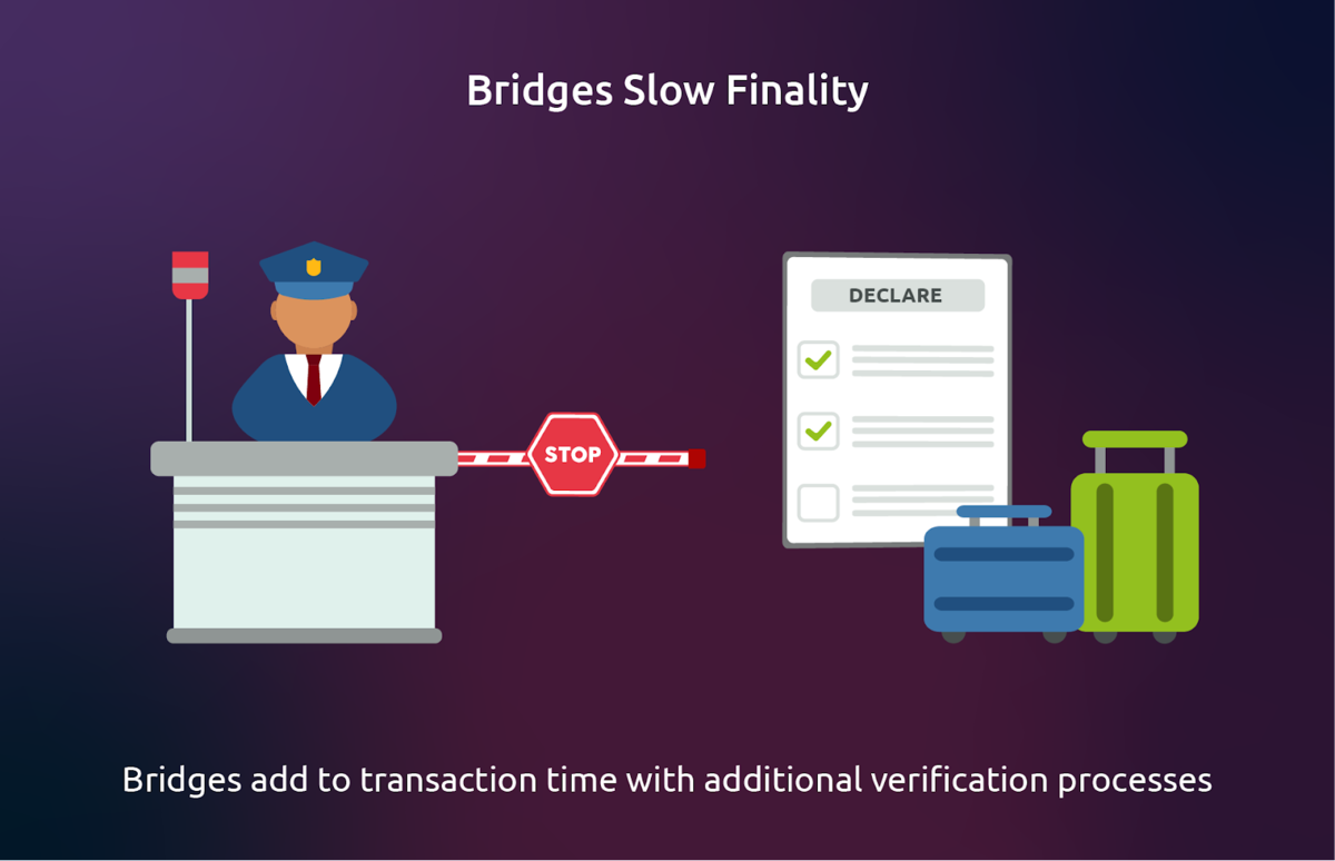 Illustration of a security checkpoint representing bridges adding verification time to blockchain transactions, emphasizing the need for streamlined solutions like Moonbeam for improved finality.