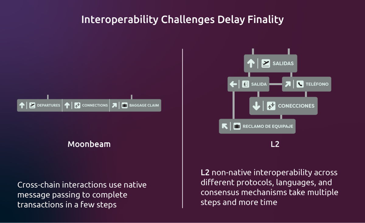 Diagram contrasting Moonbeam's streamlined cross-chain interactions with L2's complex interoperability that hinders transaction finality.