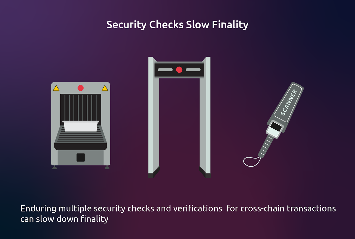 Examine the balance between security checks and transaction speed, and how Moonbeam's network ensures both without compromising on finality.