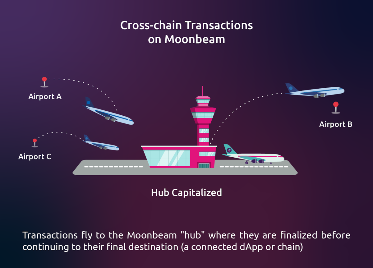 Enhancing Cross-chain Transaction Speed with Moonbeam's Fast Finality