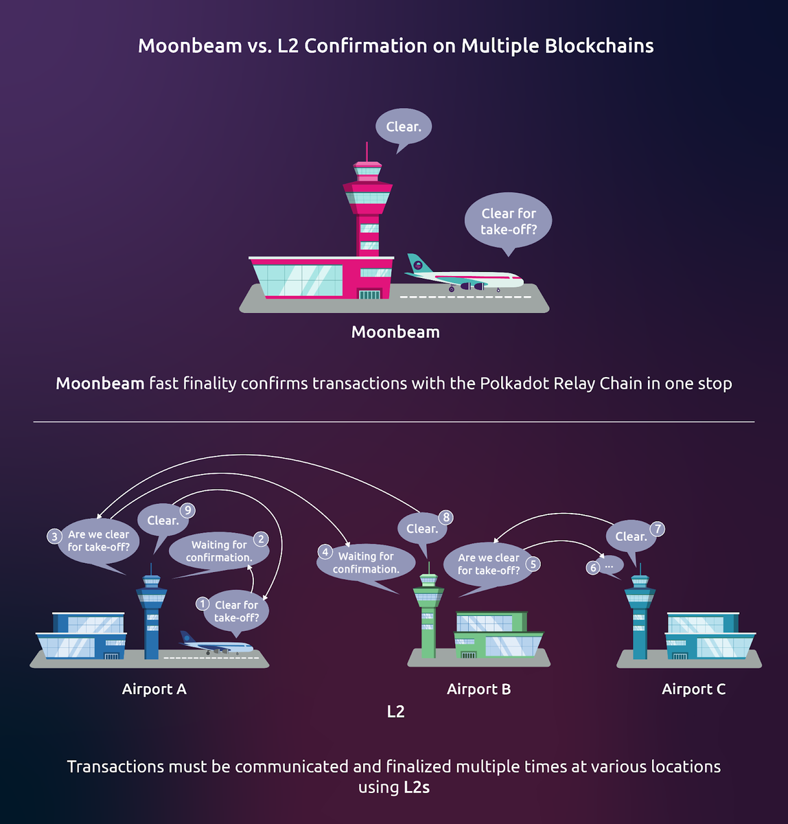 Discover the advantages of Moonbeam's fast finality over Layer 2 solutions in the context of multiple blockchain confirmations