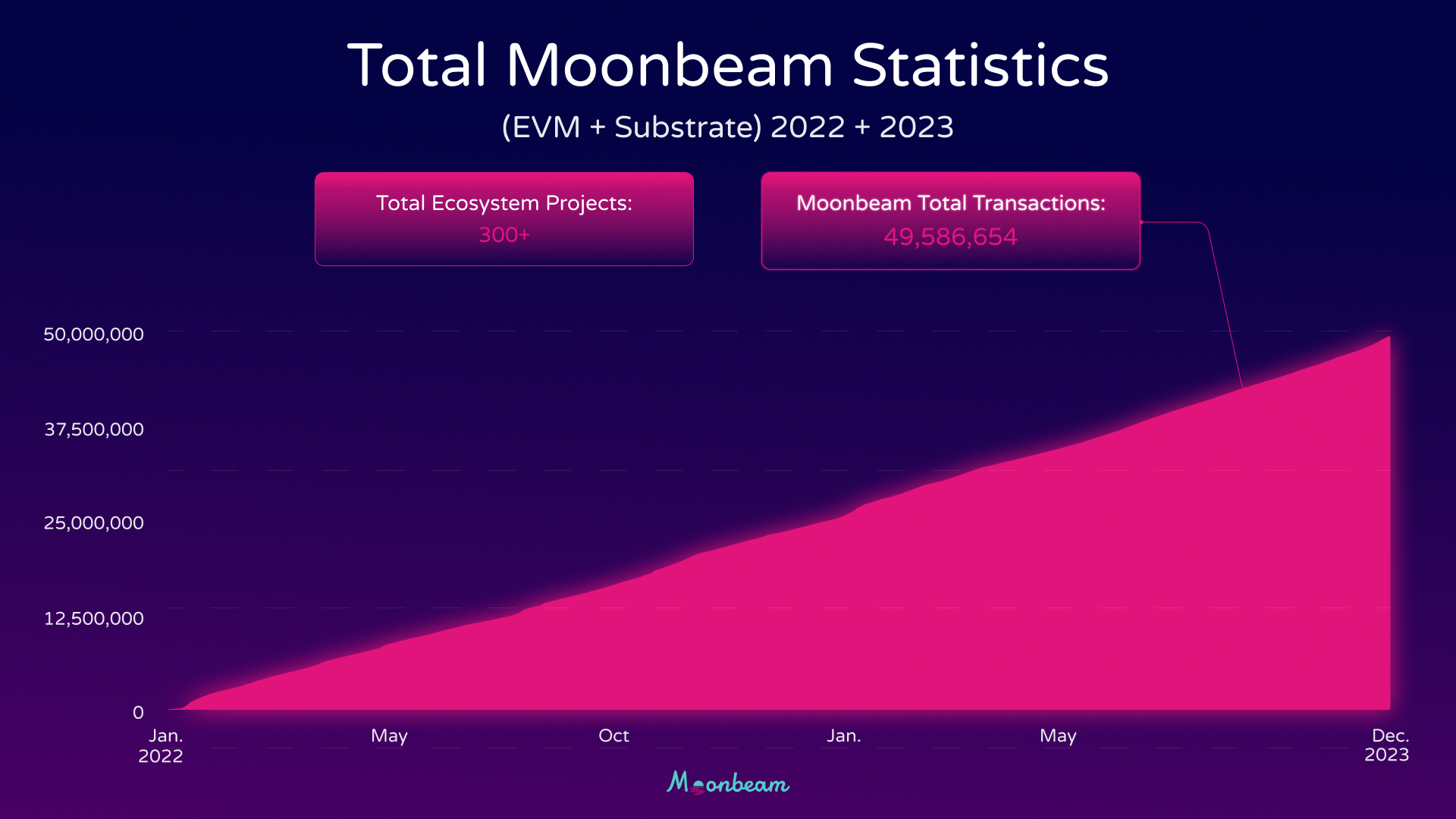 Graph showing the total Moonbeam statistics, combining EVM and Substrate for 2022 and 2023.