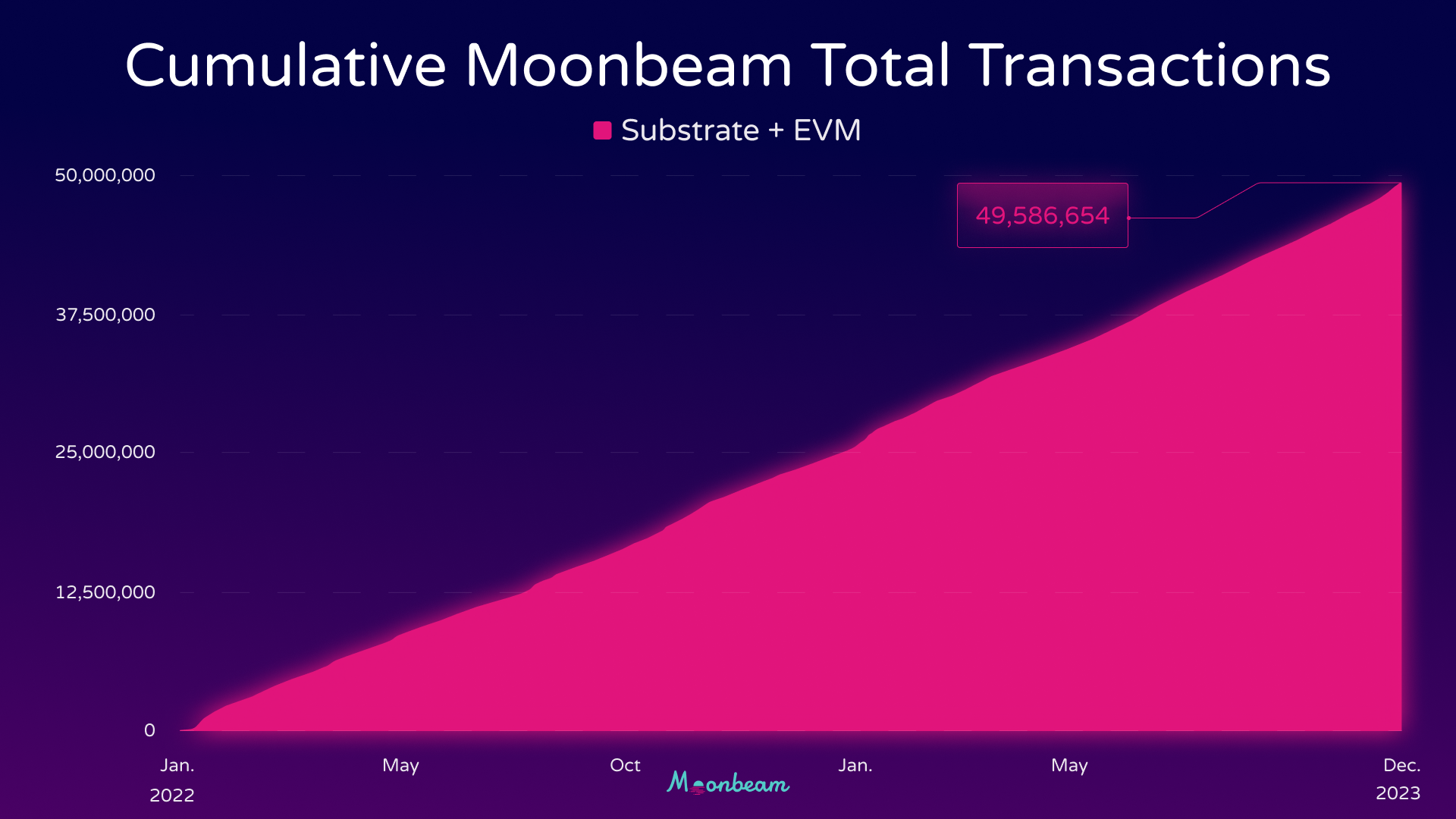 Graph of cumulative Moonbeam total transactions from January to December 2022