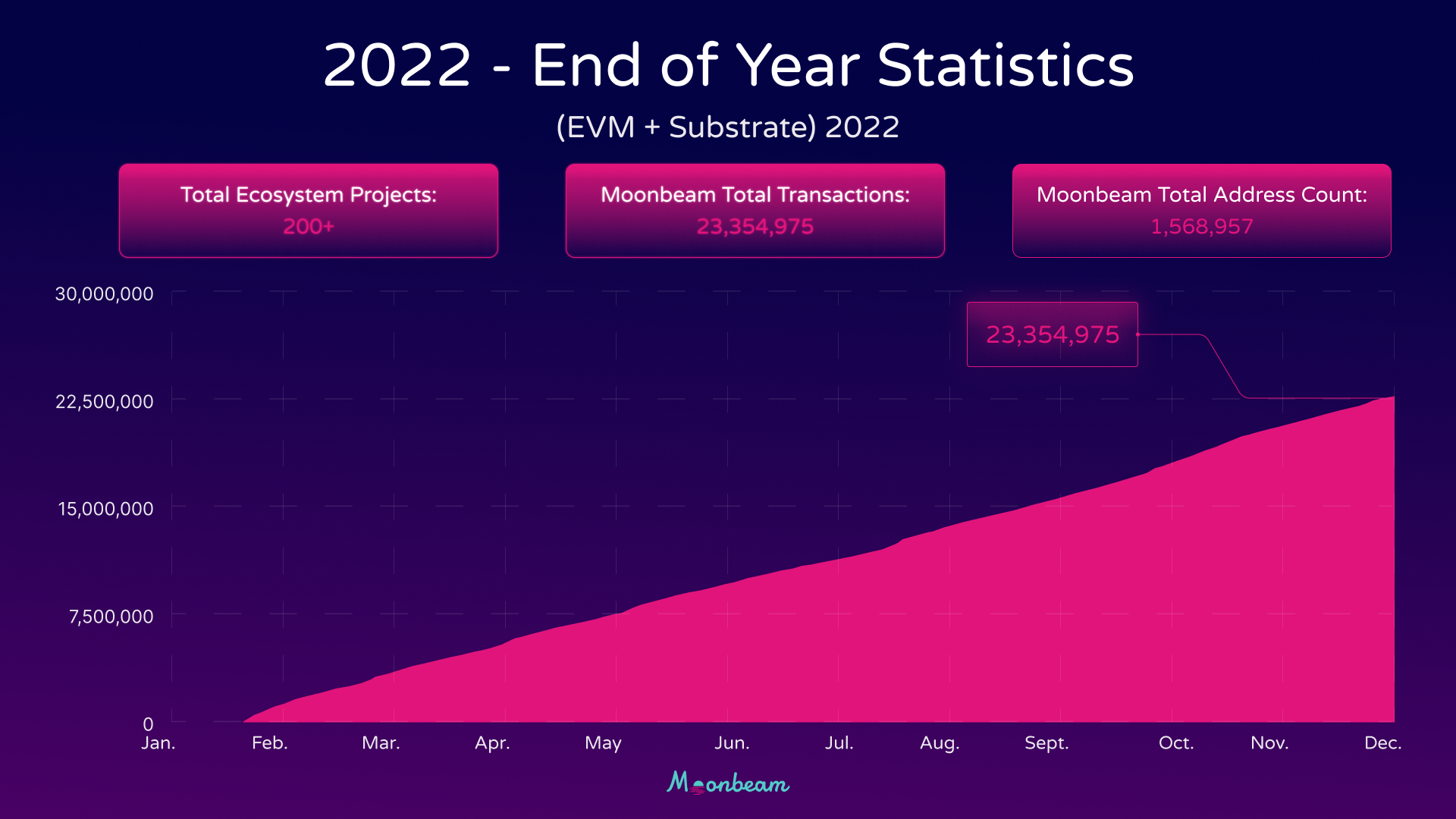 End of year statistics graph for 2022, detailing total ecosystem projects, Moonbeam total transactions, and address count