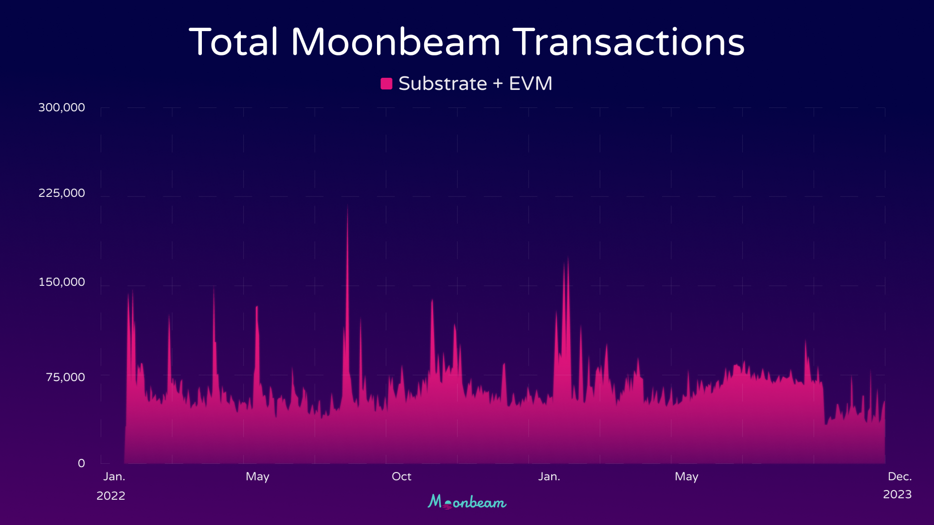 Graph of total Moonbeam transactions, illustrating the fluctuation and trends over the year 2022.