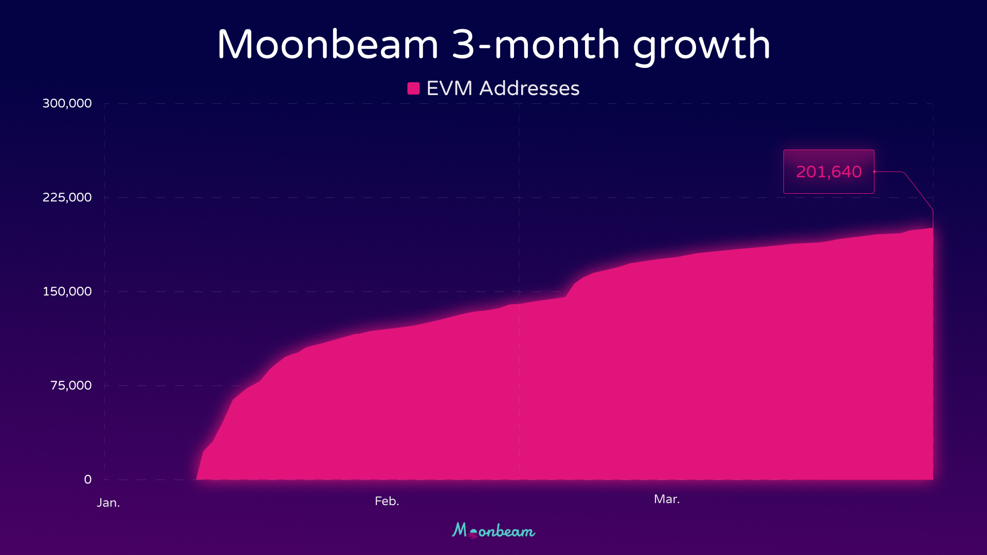 Graph depicting Moonbeam's 3-month growth in EVM Addresses.