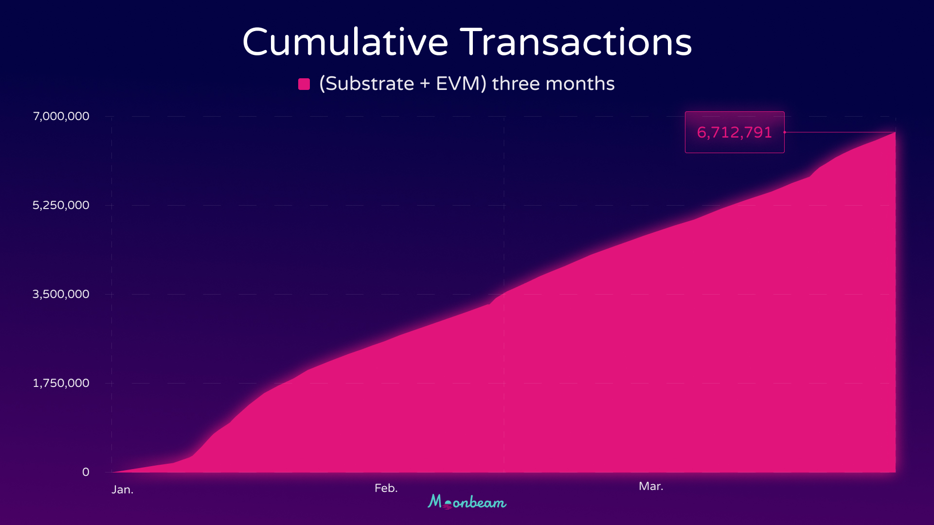 End of year statistics graph for 2022, detailing total ecosystem projects, Moonbeam total transactions, and address count
