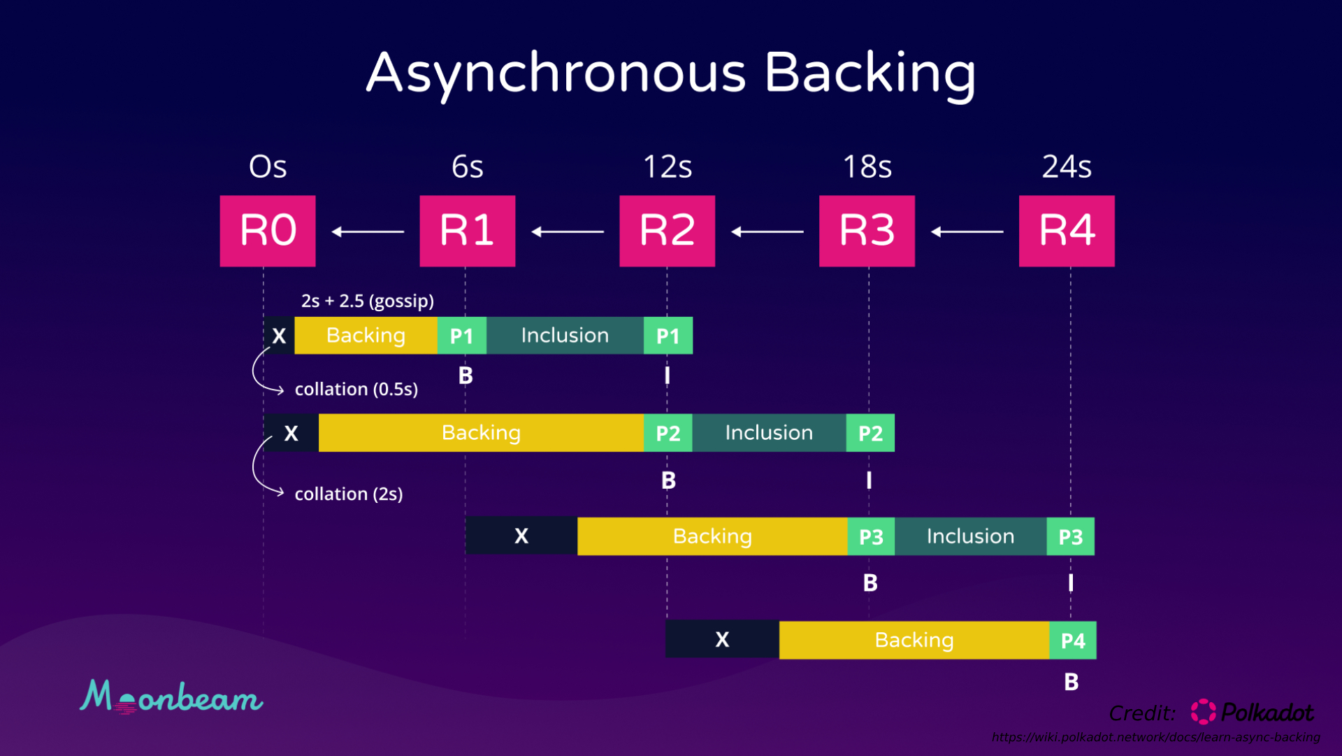 Diagram showing Moonbeam's upgrade to asynchronous backing for faster block times, including phases R0 to R4 and improvements in block production intervals