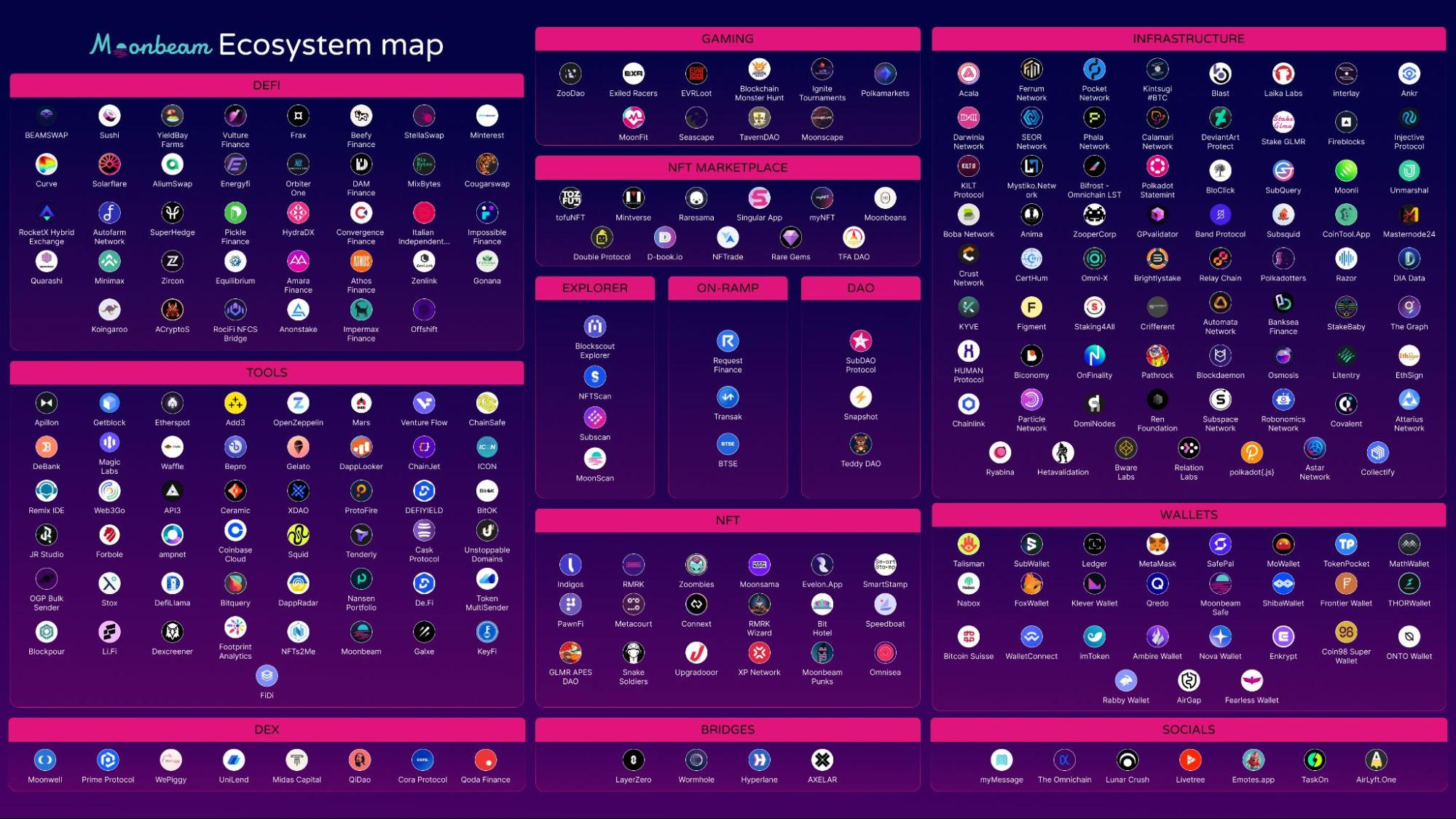 Comprehensive map showcasing the diverse projects within the Moonbeam ecosystem, spanning DeFi, tools, NFTs, and more.