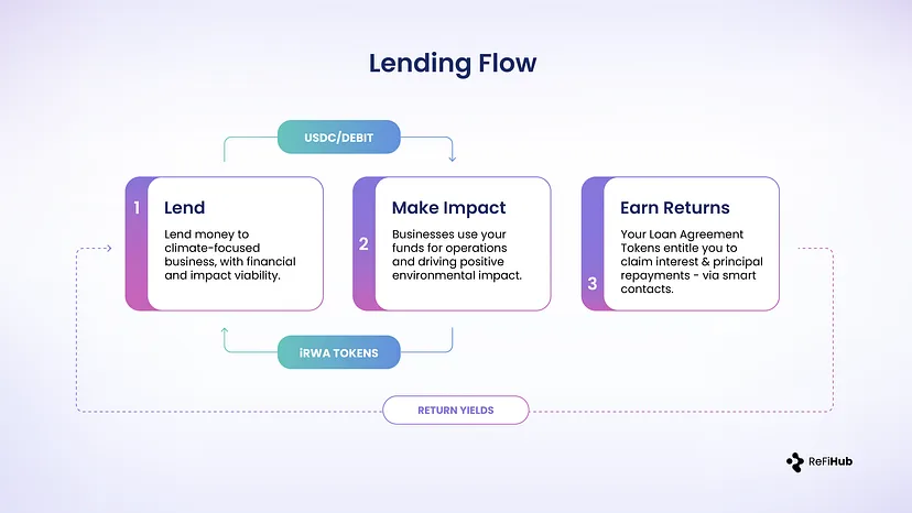 Infographic explaining the lending flow within ReFi Hub, illustrating the process from lending to making an impact and earning returns