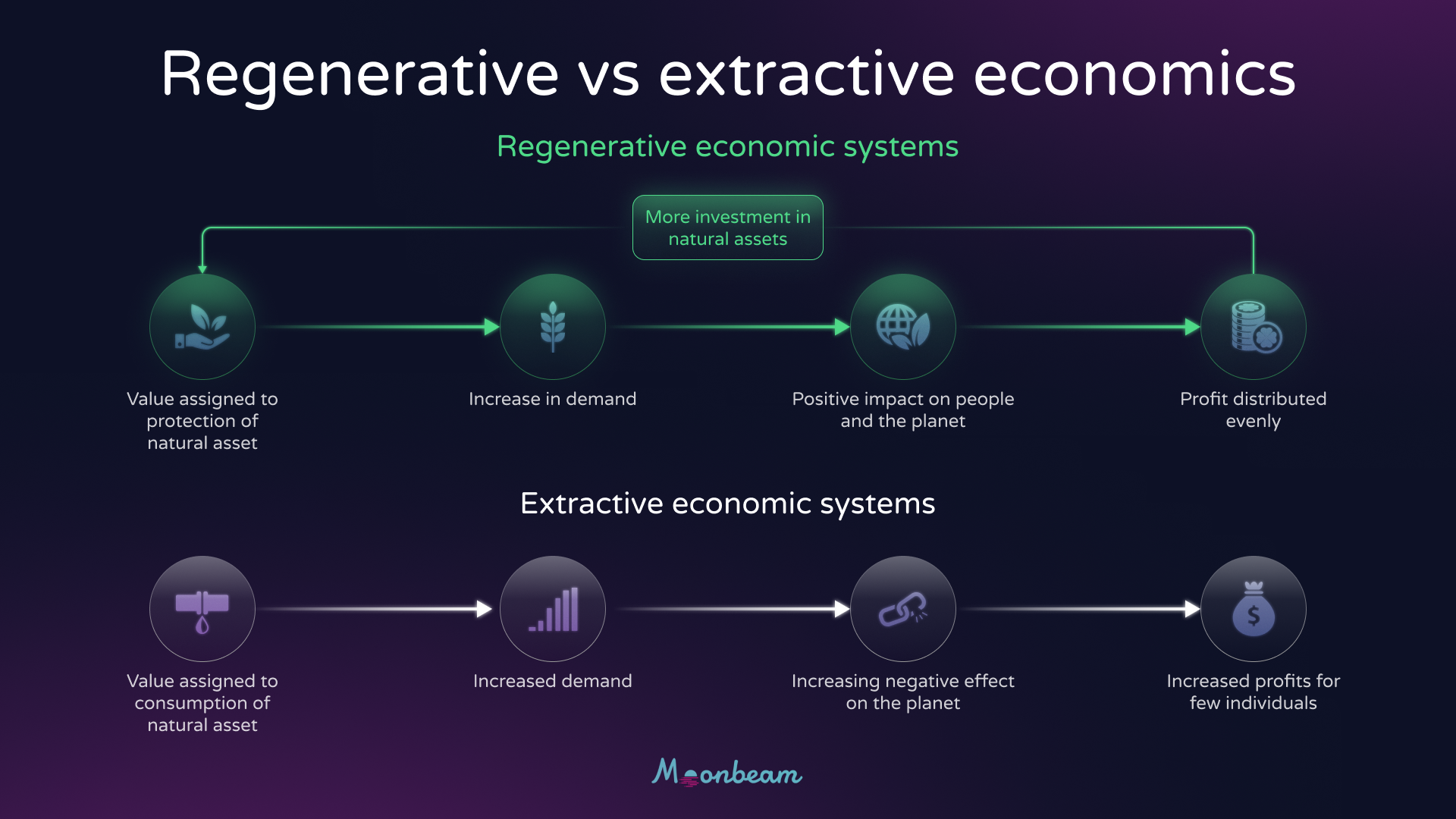A diagram contrasting regenerative economic systems with extractive ones, emphasizing the sustainability goals of ReFi.